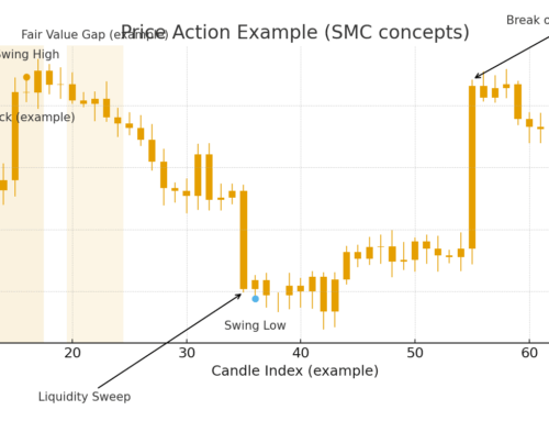 การเทรดแบบ Price Action คืออะไร